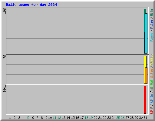 Daily usage for May 2024