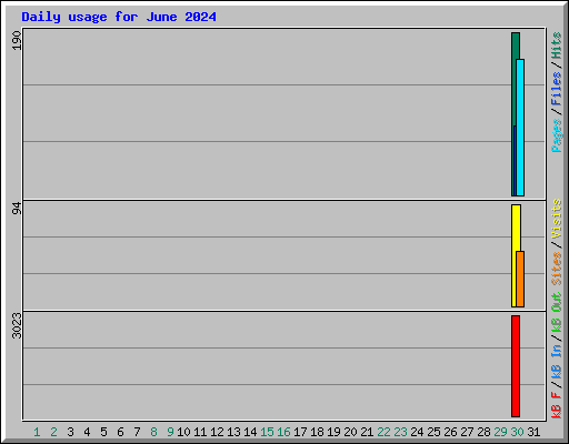 Daily usage for June 2024