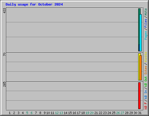 Daily usage for October 2024