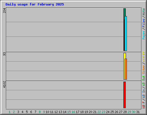 Daily usage for February 2025