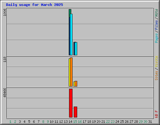 Daily usage for March 2025