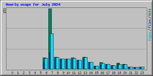 Hourly usage for July 2024