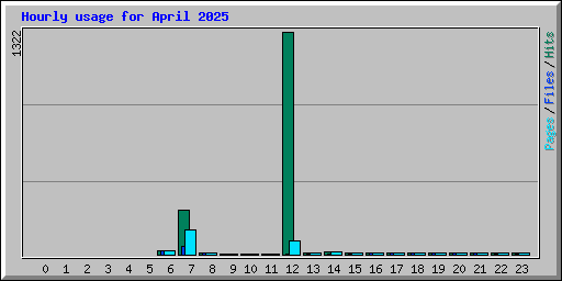 Hourly usage for April 2025