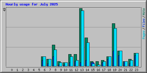 Hourly usage for July 2025