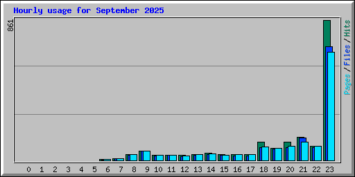 Hourly usage for September 2025