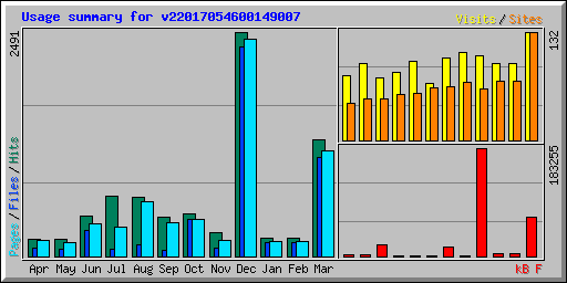 Usage summary for v22017054600149007